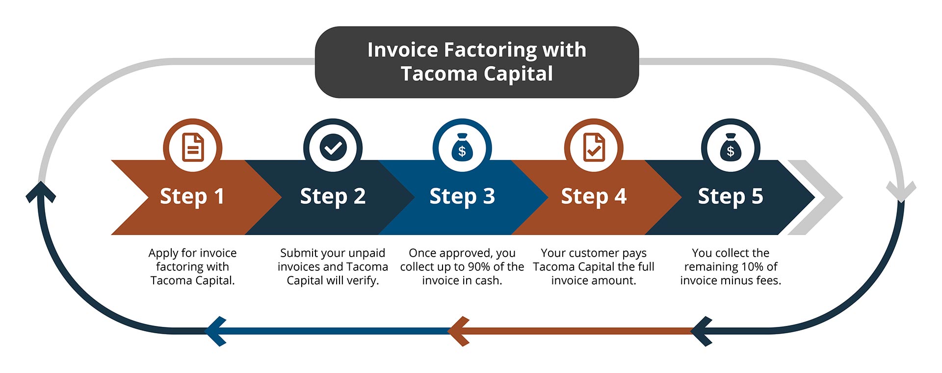 How Invoice Factoring Works With Tacoma Capital